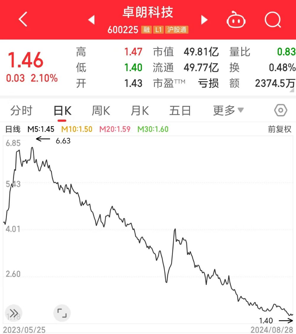 因业绩预告和实际差距过大卓朗科技收警示函！此前已被立案(图1)