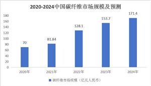 计算机系统集成行业发展报告：2024年全球半导体收入预计增至6240亿美元(图4)