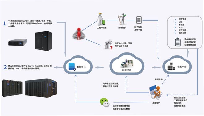 园区级私有机房托管服务解决方案四个方面解决数据信息安全需求(图3)