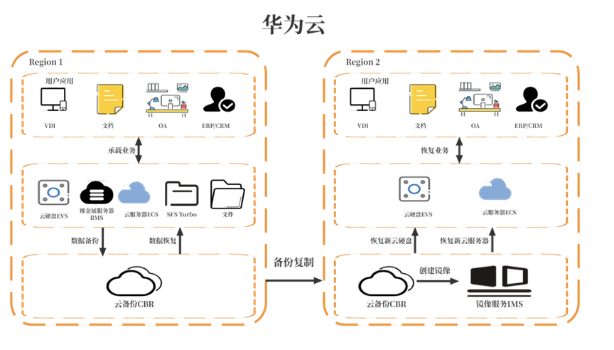 共建网络安全华为云数据灾备方案为云端业务筑牢安全防线(图2)