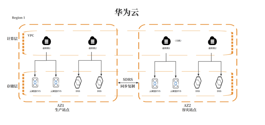 共建网络安全华为云数据灾备方案为云端业务筑牢安全防线(图3)