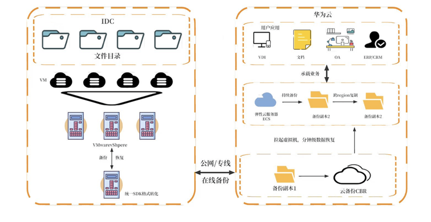 共建网络安全华为云数据灾备方案为云端业务筑牢安全防线(图4)