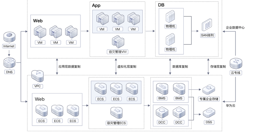 共建网络安全华为云数据灾备方案为云端业务筑牢安全防线(图5)