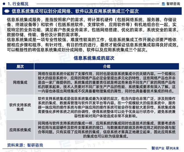 2024-2030年中国信息系统集成行业发展战略规划及投资方向研究报告(图1)