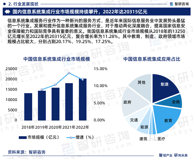 2024-2030年中国信息系统集成行业发展战略规划及投资方向研究报告(图2)