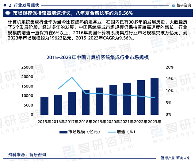 2024-2030年中国计算机系统集成行业市场专项调研及发展策略分析报告(图2)