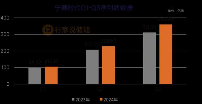 long8：超75GWh！宁王抢滩储能集成市场(图2)