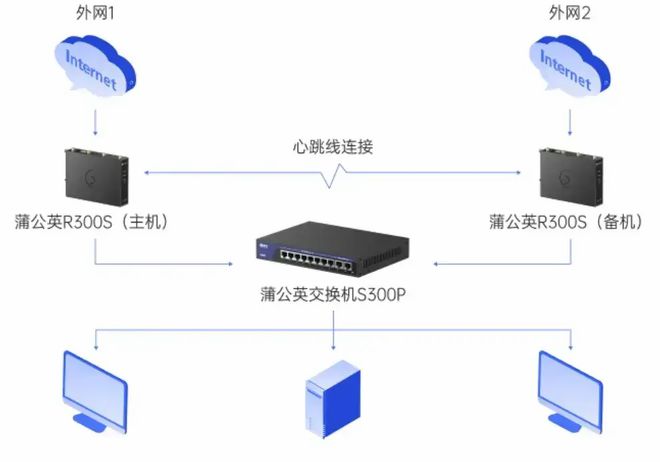 龙8国际：蒲公英R300S路由器：异地组网双机热备专业的高效网络解决方案(图8)