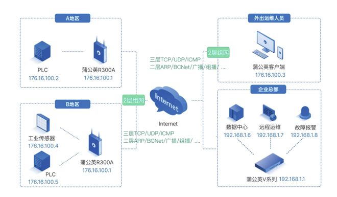龙8国际：蒲公英R300S路由器：异地组网双机热备专业的高效网络解决方案(图11)