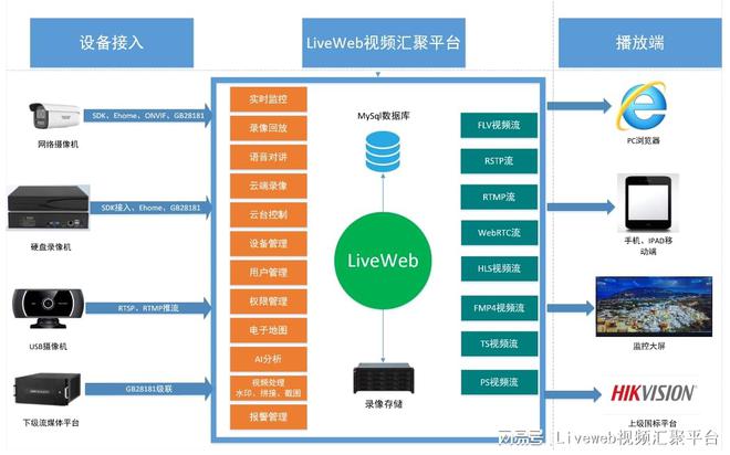 监控安防监控汇聚系统Liveweb网络系统解决方案