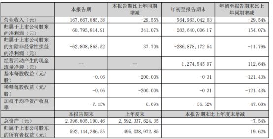思创医惠2024年前三季度营收565亿境外子公司医疗业务调整导致职工薪酬下降(图1)