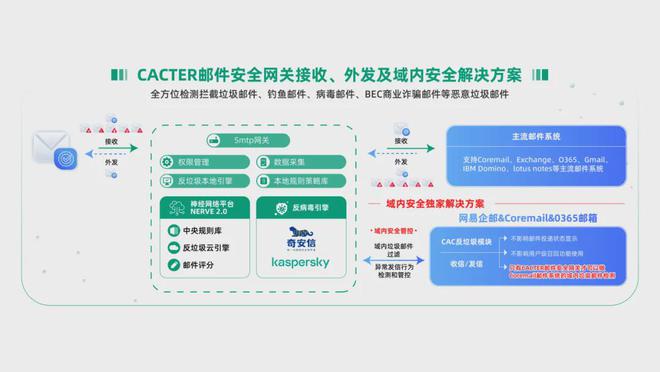 数字化时代的邮件安全守护者：CACTER邮件安全网关解决方案(图3)