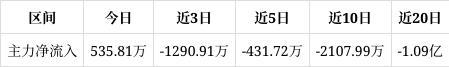 威士顿涨202%该股筹码平均交易成本为4678元近期该股有吸筹现象但吸筹力度不强(图1)