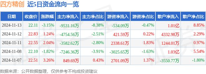 龙8国际：四方精创（300468）11月13日主力资金净卖出953116万元(图1)