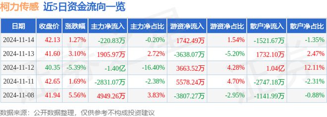 柯力传感（603662）11月14日主力资金净卖出22083万元(图1)