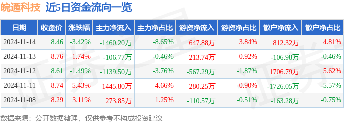long8：股票行情快报：皖通科技（002331）11月14日主力资金净卖出14