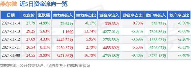 燕东微（688172）11月14日主力资金净卖出7964万元(图1)