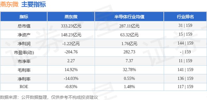燕东微（688172）11月14日主力资金净卖出7964万元(图3)