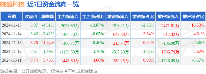股票行情快报：皖通科技（002331）11月15日主力资金净卖出207360万元(图1)