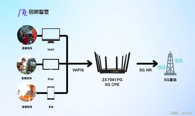 网络直播5GCPE解决方案：ZX7981PGZX7981PM高性价比方案！(图2)