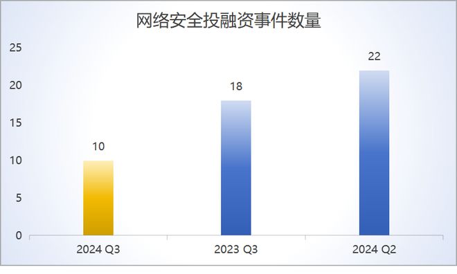 long8：安全419盘点2024年第三季度网络安全市场投融资分析(图2)