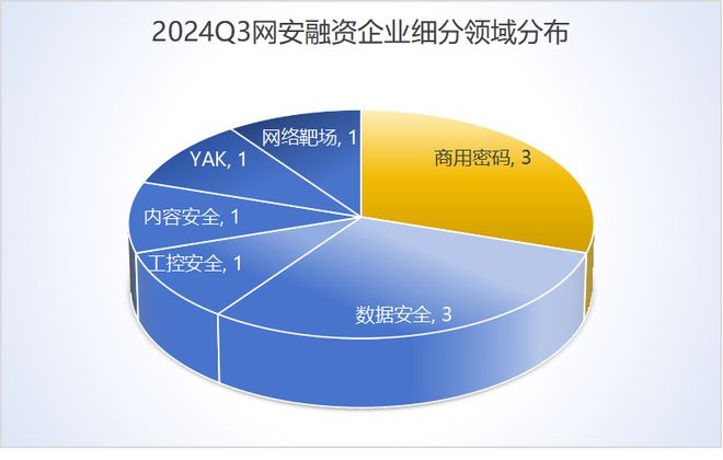 long8：安全419盘点2024年第三季度网络安全市场投融资分析(图3)