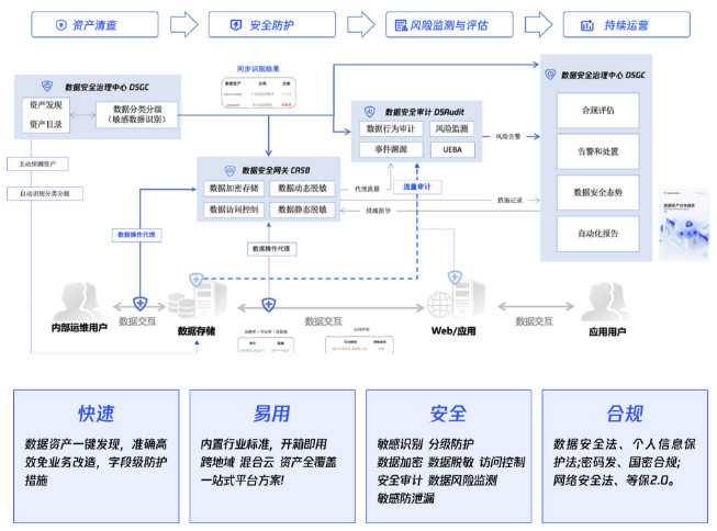 数据安全合规神器｜企业单位如何兼顾安全与效率(图4)