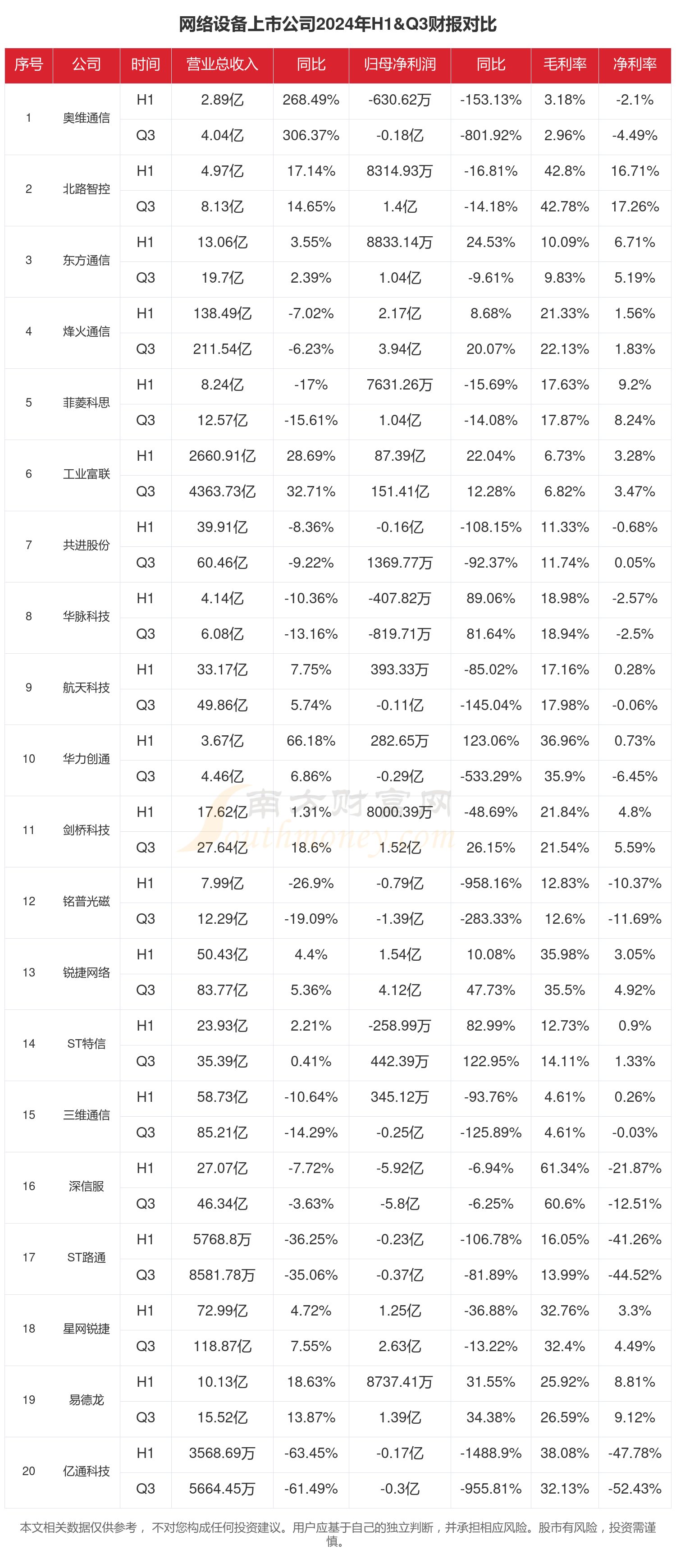 网络设备行业上市公司现状如何（2024年前三季度）