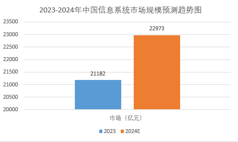 2024年信息系统市场规模分析：中国信息系统市场规模将达到22973亿元(图1)