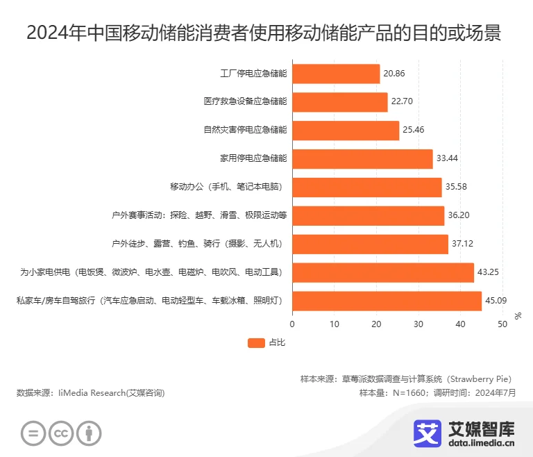 龙8国际：艾媒咨询2024年中国移动储能市场发展现状与消费者行为调研数据(图3)