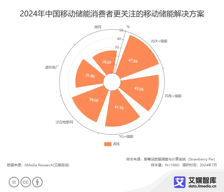 龙8国际：艾媒咨询2024年中国移动储能市场发展现状与消费者行为调研数据(图5)