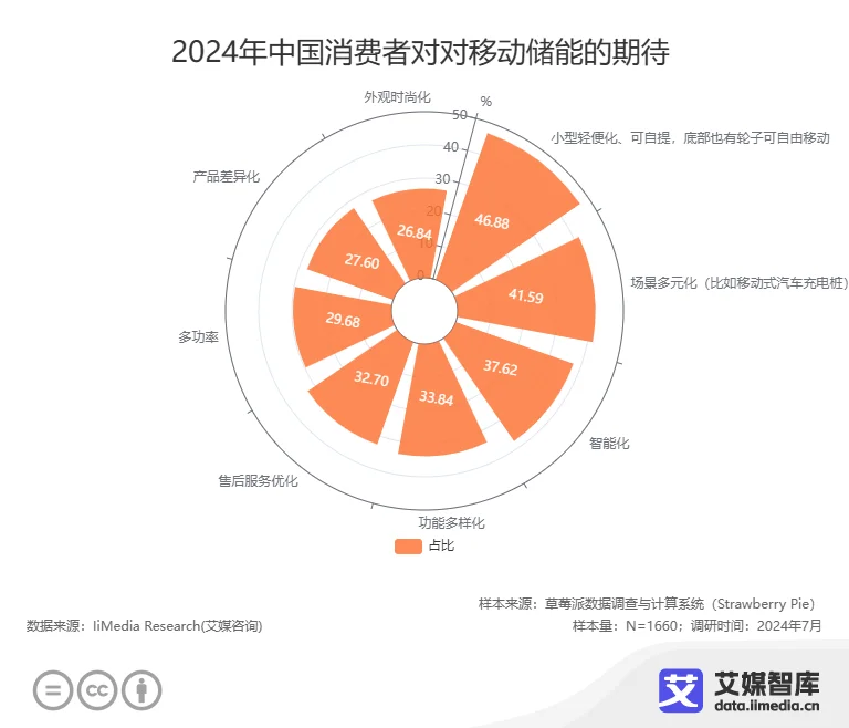 龙8国际：艾媒咨询2024年中国移动储能市场发展现状与消费者行为调研数据(图6)
