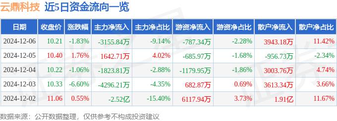 云鼎科技（000409）12月6日主力资金净卖出315584万元(图1)