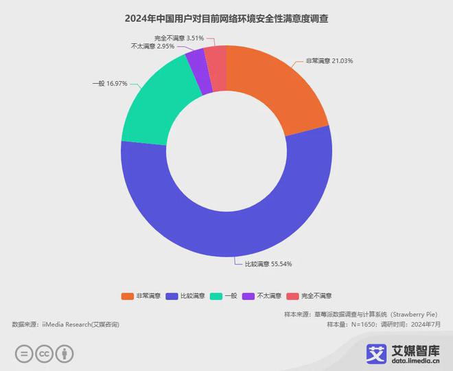 艾媒咨询2024年中国网络安全产业运行状况与消费行为调查数据(图1)