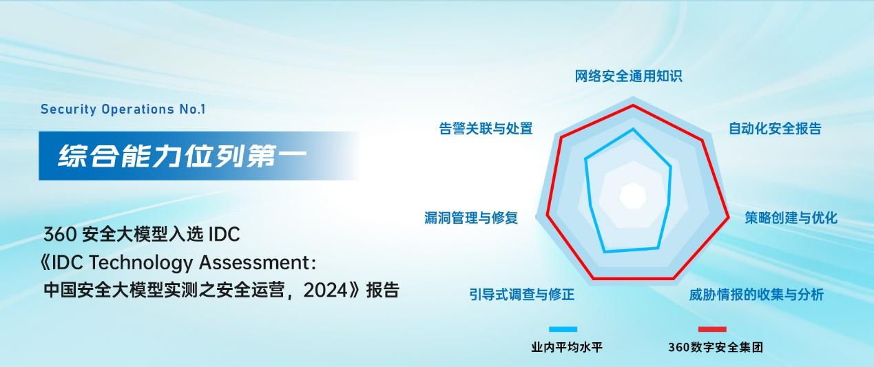 360安全大模型获IDC安全运营实测认证(图1)