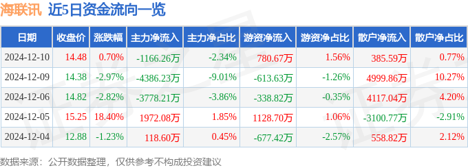 long8：股票行情快报：海联讯（300277）12月10日主力资金净卖出116626万元(图1)