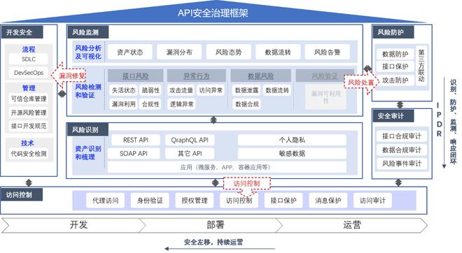 《API安全技术应用指南（2024版）》报告发布(图3)
