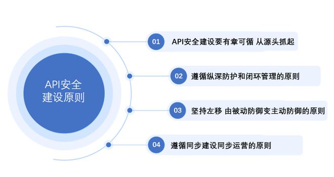《API安全技术应用指南（2024版）》报告发布(图4)