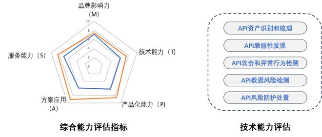 《API安全技术应用指南（2024版）》报告发布(图6)