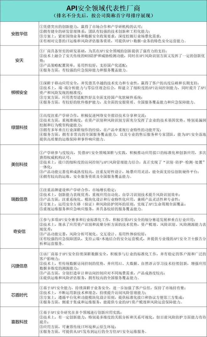 《API安全技术应用指南（2024版）》报告发布(图7)