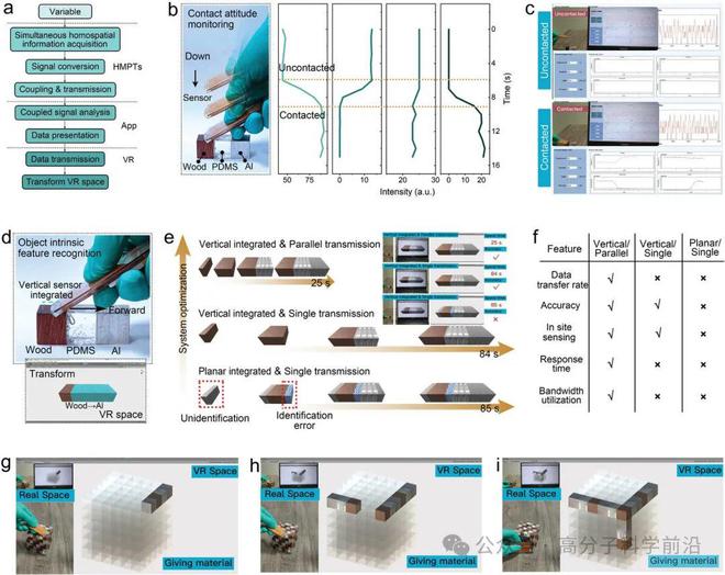 龙8国际：中国科学院半导体所王丽丽研究员AM：3D异构传感系统实现多维信息准确识别。(图6)