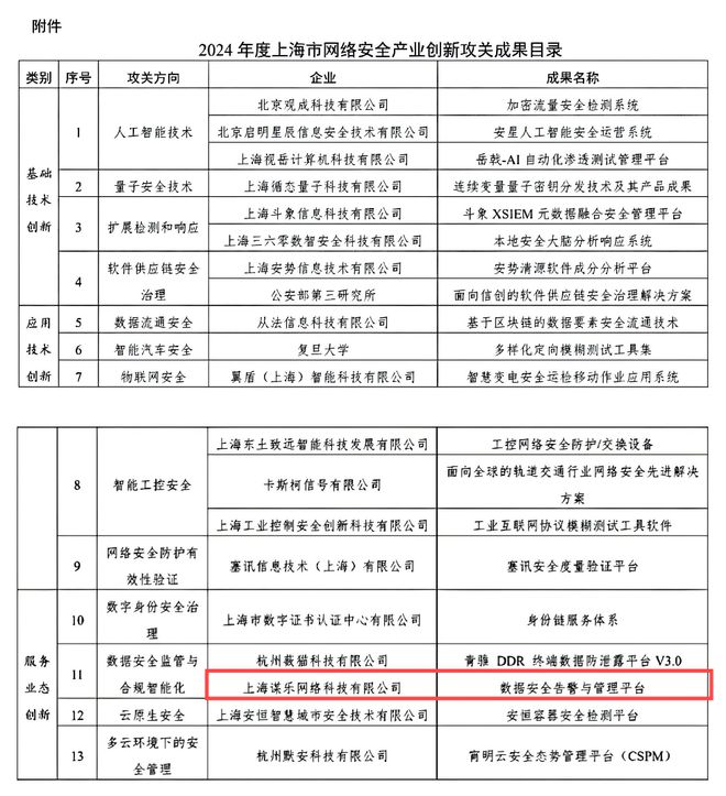 权威认可｜谋乐科技实力入选《2024年度上海市网络安全产业创新攻关成果目录(图1)