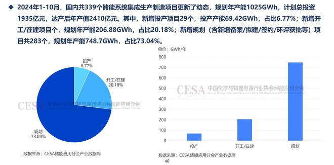 龙8国际：1935亿！头部企业领衔今年锂电系统集成新增规划年产能1025GWh(图1)