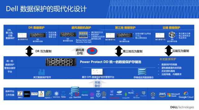 以“三位一体”解决方案构筑AI时代数据保护的“坚实防线”(图7)