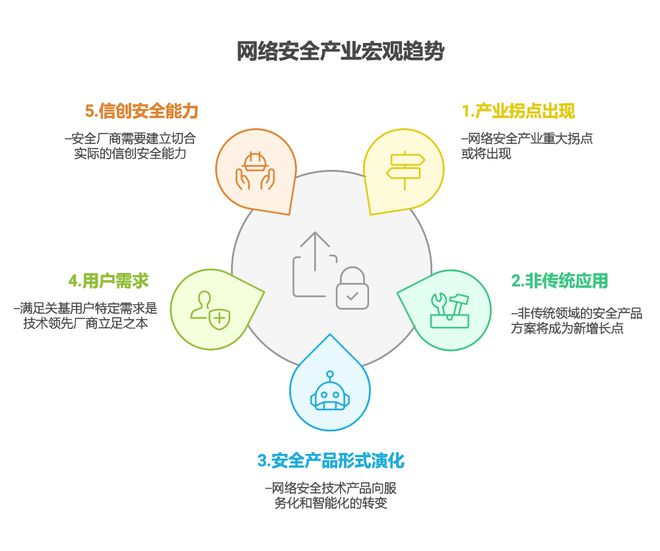 龙8国际：《2023-2024网络安全产业发展核心洞察与趋势预测》报告发布（附报告二维码）(图3)
