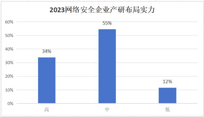 龙8国际：《2023-2024网络安全产业发展核心洞察与趋势预测》报告发布（附报告二维码）(图5)
