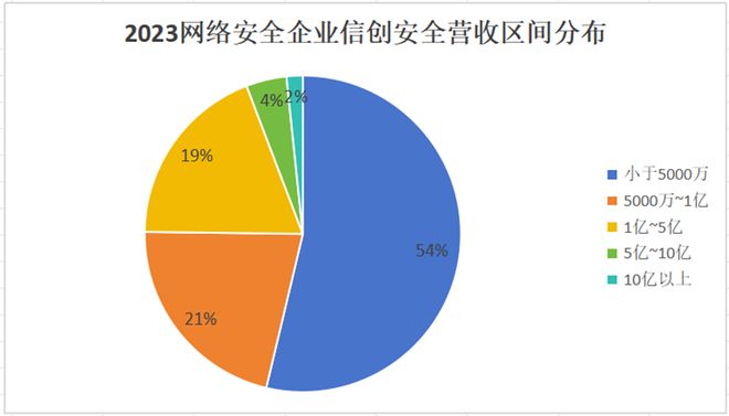 龙8国际：《2023-2024网络安全产业发展核心洞察与趋势预测》报告发布（附报告二维码）(图7)