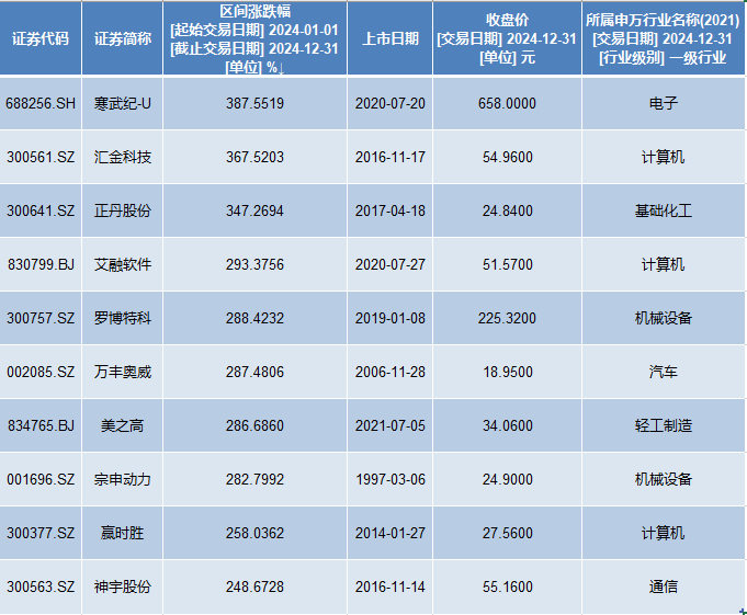 A股2024年收官：银行板块领涨寒武纪涨超3倍成最牛股(图1)
