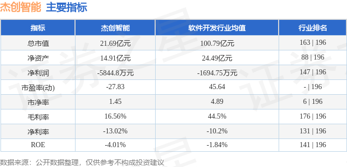 本周盘点（1230-13）：杰创智能周跌1797%主力资金合计净流出346824万元(图2)