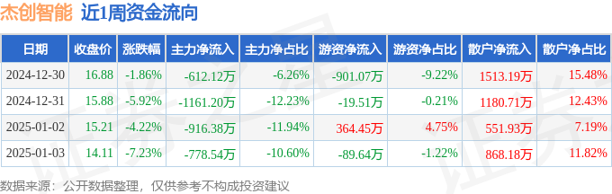 本周盘点（1230-13）：杰创智能周跌1797%主力资金合计净流出346824万元(图1)